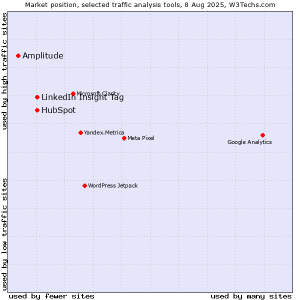 Market position of LinkedIn Insight Tag vs. HubSpot vs. Amplitude