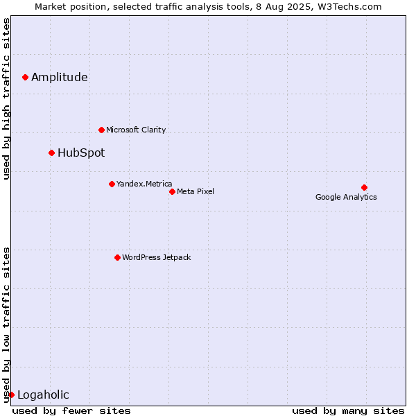 Market position of HubSpot vs. Amplitude vs. Logaholic