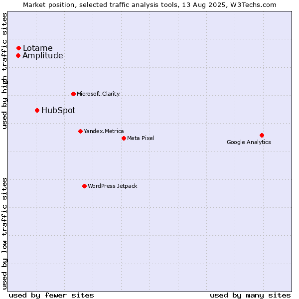 Market position of HubSpot vs. Lotame vs. Amplitude