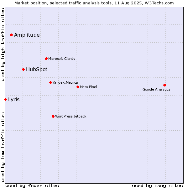 Market position of HubSpot vs. Amplitude vs. Lyris