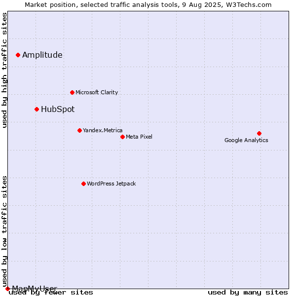 Market position of HubSpot vs. Amplitude vs. MapMyUser