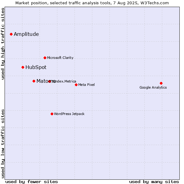 Market position of Matomo vs. HubSpot vs. Amplitude
