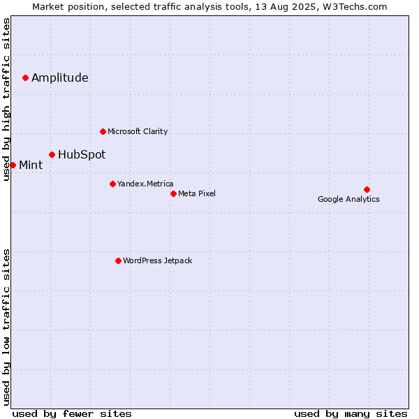 Market position of HubSpot vs. Amplitude vs. Mint