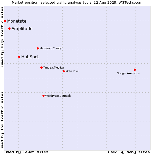 Market position of HubSpot vs. Amplitude vs. Monetate