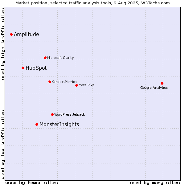 Market position of MonsterInsights vs. HubSpot vs. Amplitude