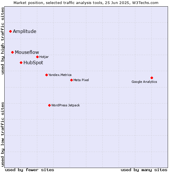 Market position of HubSpot vs. Mouseflow vs. Amplitude