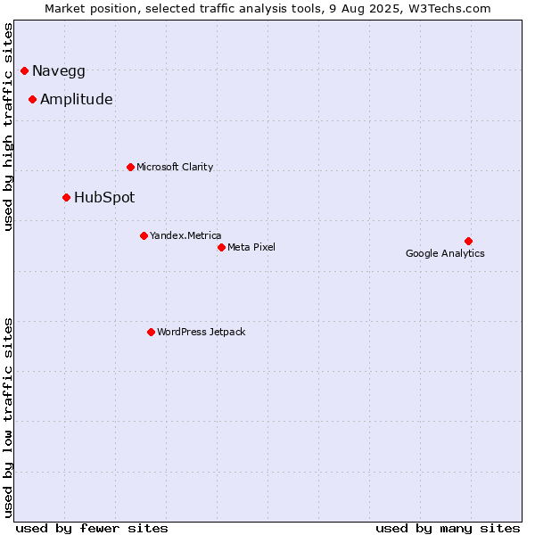 Market position of HubSpot vs. Navegg vs. Amplitude