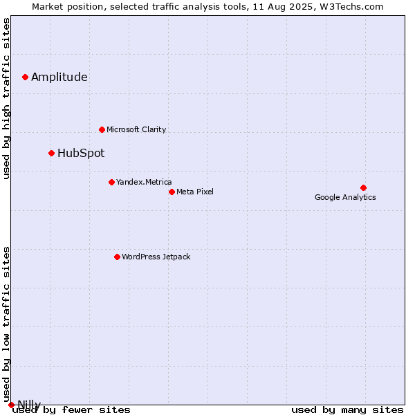 Market position of HubSpot vs. Amplitude vs. Nilly