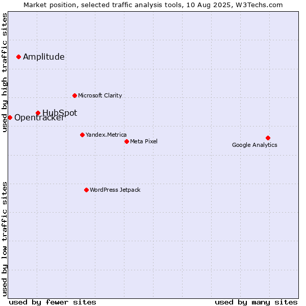 Market position of HubSpot vs. Amplitude vs. Opentracker