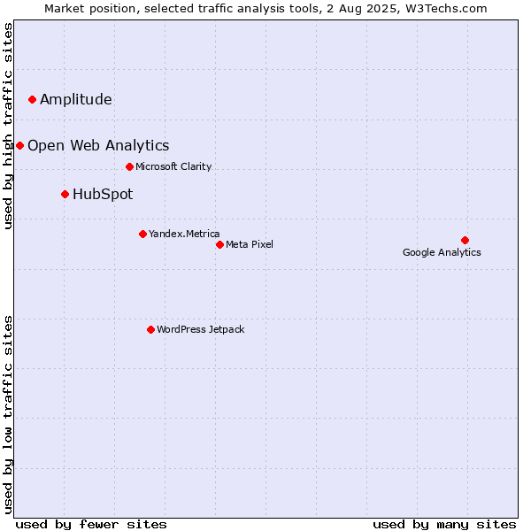 Market position of HubSpot vs. Amplitude vs. Open Web Analytics
