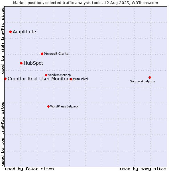 Market position of HubSpot vs. Amplitude vs. Cronitor Real User Monitoring