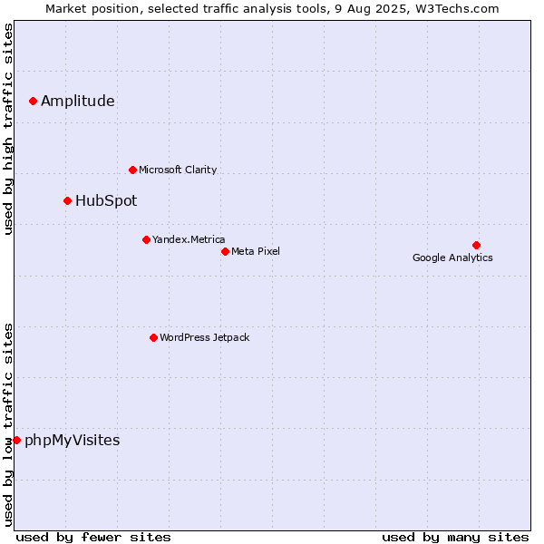 Market position of HubSpot vs. Amplitude vs. phpMyVisites