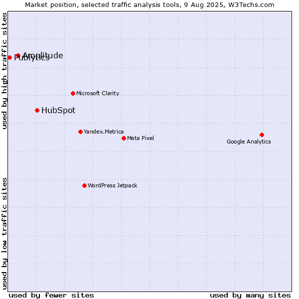 Market position of HubSpot vs. Amplitude vs. Publytics