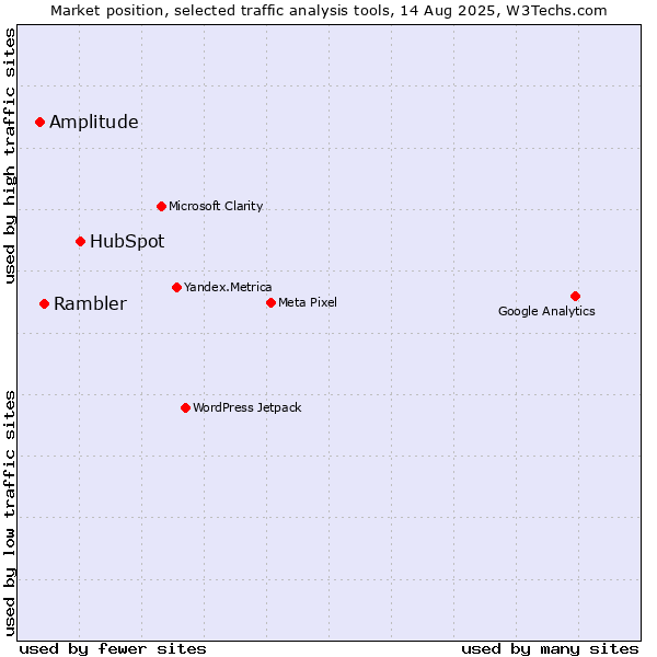 Market position of HubSpot vs. Rambler vs. Amplitude