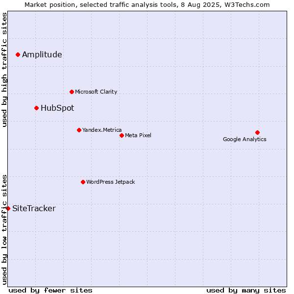 Market position of HubSpot vs. Amplitude vs. SiteTracker 