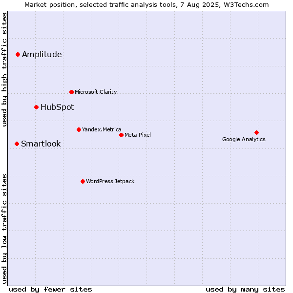 Market position of HubSpot vs. Amplitude vs. Smartlook
