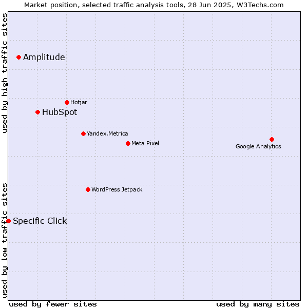 Market position of HubSpot vs. Amplitude vs. Specific Click