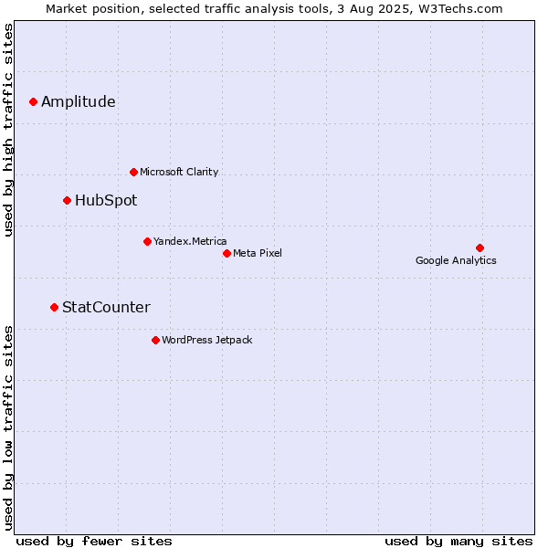 Market position of HubSpot vs. StatCounter vs. Amplitude
