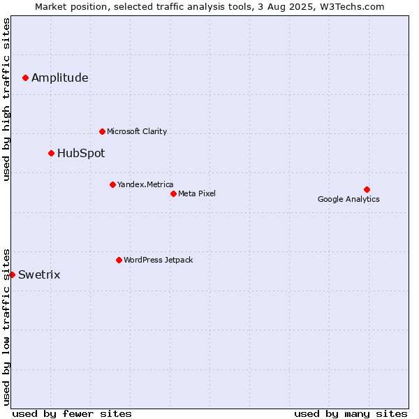 Market position of HubSpot vs. Amplitude vs. Swetrix