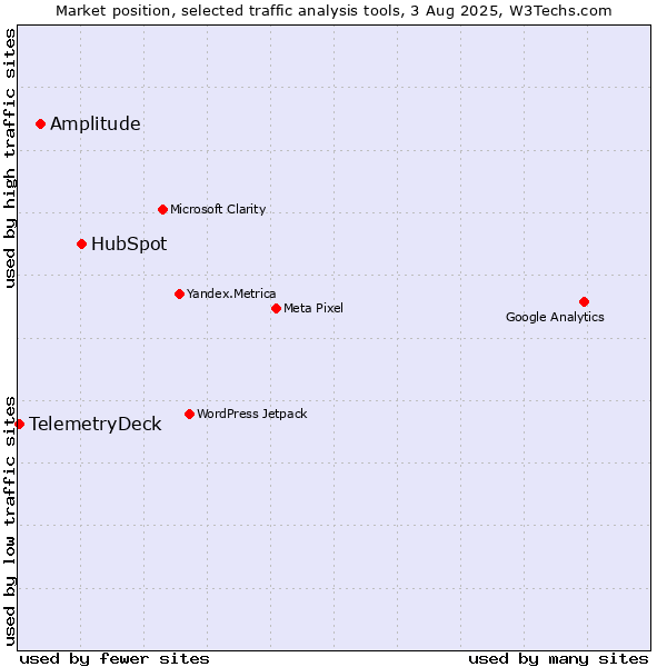 Market position of HubSpot vs. Amplitude vs. TelemetryDeck