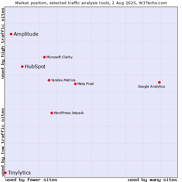 Market position of HubSpot vs. Amplitude vs. Tinylytics