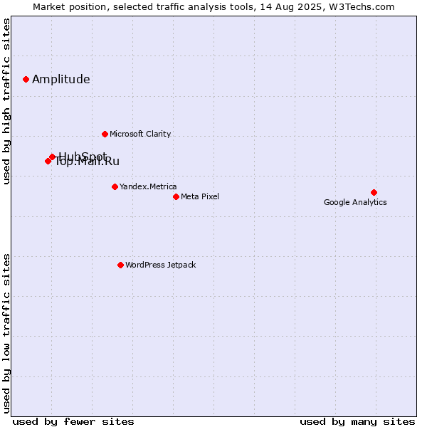 Market position of HubSpot vs. Top.Mail.Ru vs. Amplitude