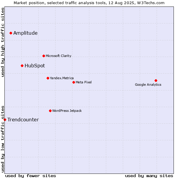 Market position of HubSpot vs. Amplitude vs. Trendcounter