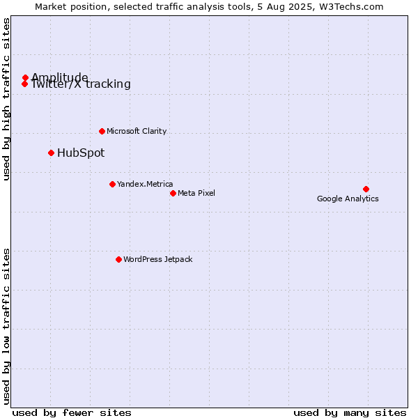 Market position of HubSpot vs. Amplitude vs. Twitter/X tracking