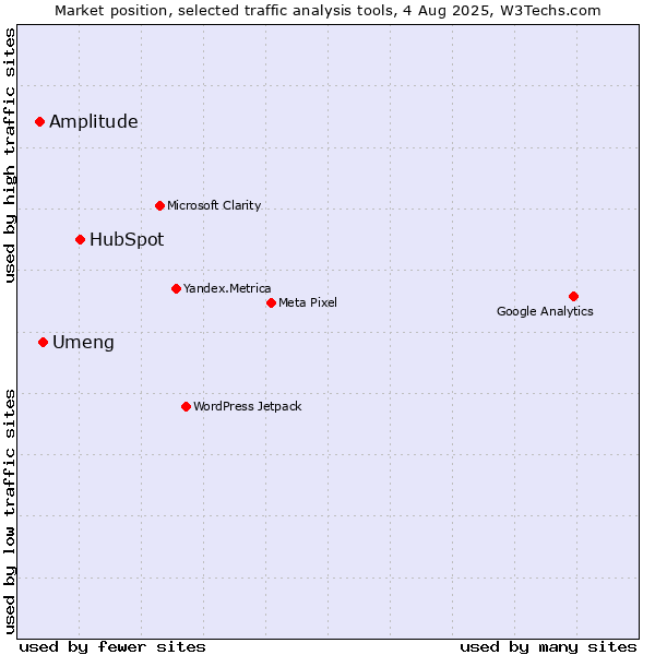 Market position of HubSpot vs. Umeng vs. Amplitude
