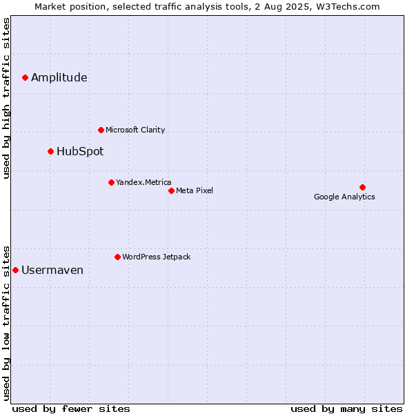 Market position of HubSpot vs. Amplitude vs. Usermaven