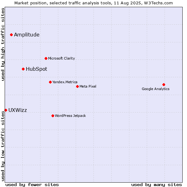 Market position of HubSpot vs. Amplitude vs. UXWizz