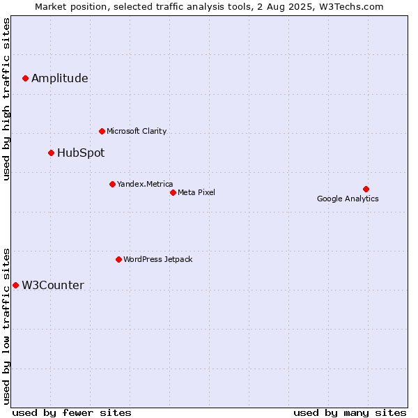 Market position of HubSpot vs. Amplitude vs. W3Counter