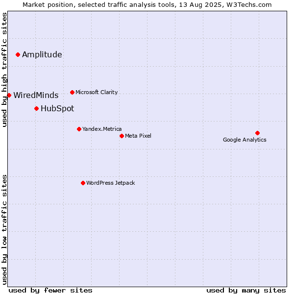Market position of HubSpot vs. Amplitude vs. WiredMinds 