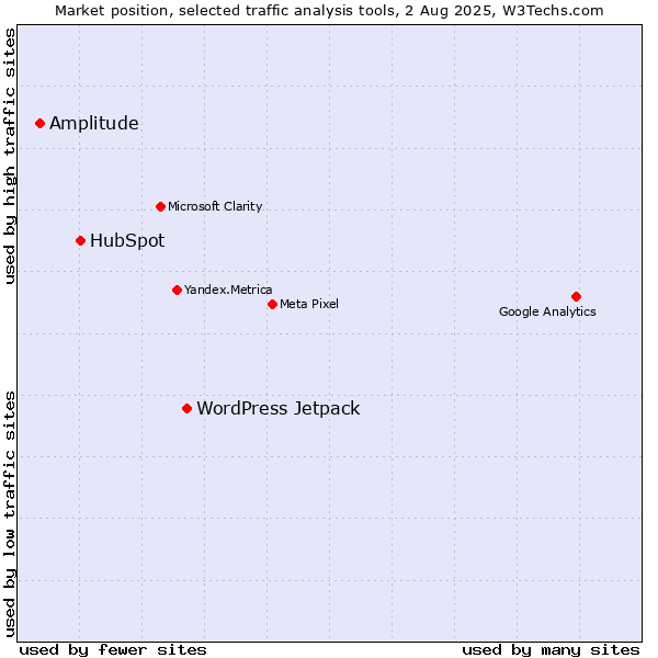 Market position of WordPress Jetpack vs. HubSpot vs. Amplitude