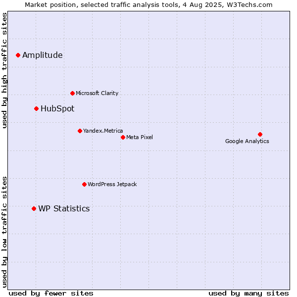 Market position of HubSpot vs. WP Statistics vs. Amplitude