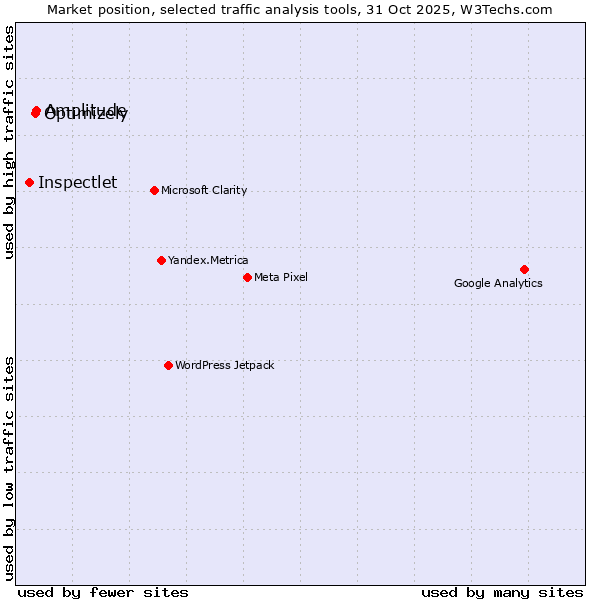Market position of Optimizely vs. Amplitude vs. Inspectlet