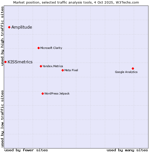 Market position of Amplitude vs. KISSmetrics