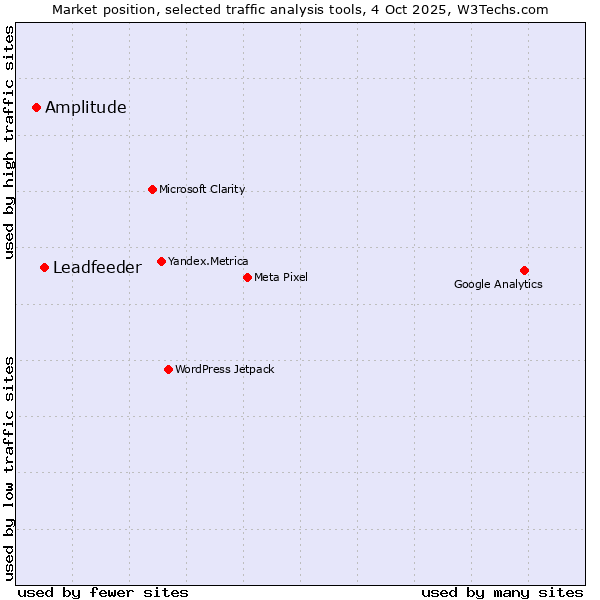 Market position of Leadfeeder vs. Amplitude