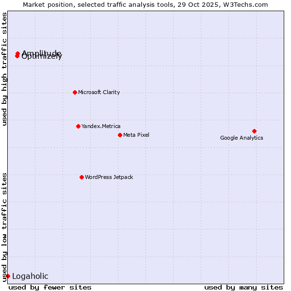 Market position of Optimizely vs. Amplitude vs. Logaholic