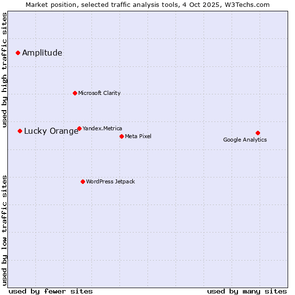 Market position of Lucky Orange vs. Amplitude