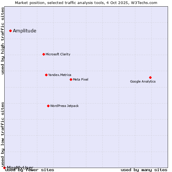 Market position of Amplitude vs. MapMyUser