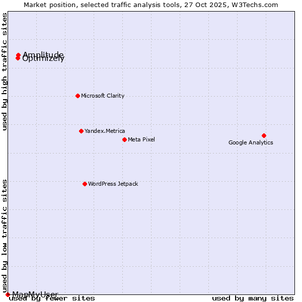 Market position of Optimizely vs. Amplitude vs. MapMyUser