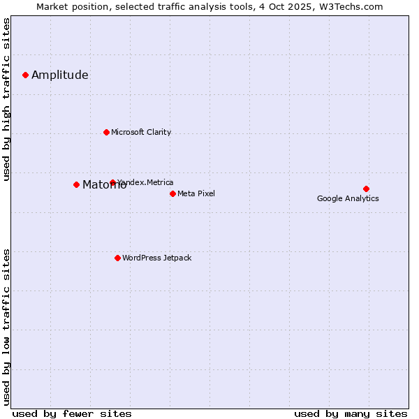 Market position of Matomo vs. Amplitude