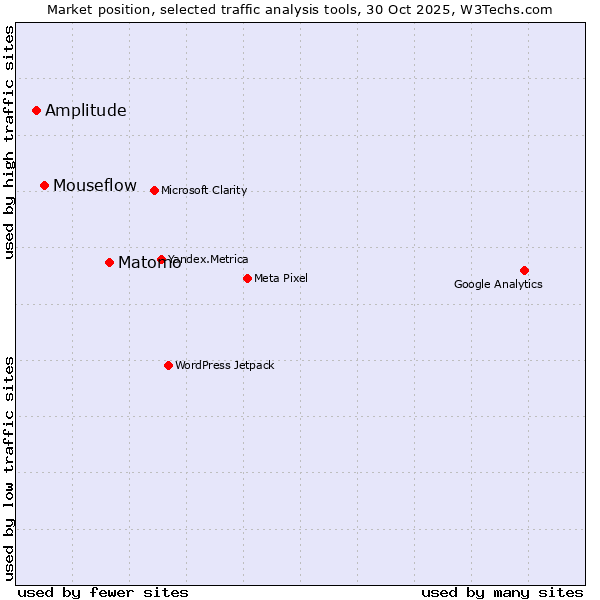 Market position of Matomo vs. Mouseflow vs. Amplitude