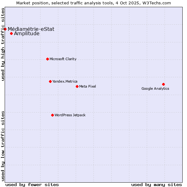 Market position of Amplitude vs. Médiamétrie-eStat
