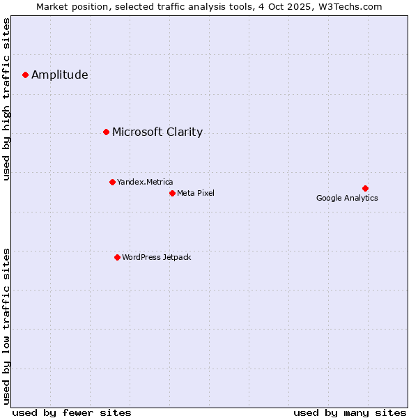 Market position of Microsoft Clarity vs. Amplitude