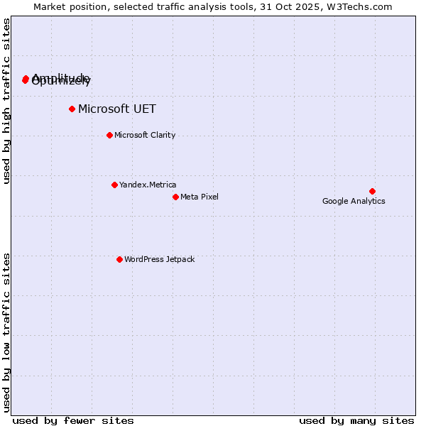 Market position of Microsoft UET vs. Optimizely vs. Amplitude