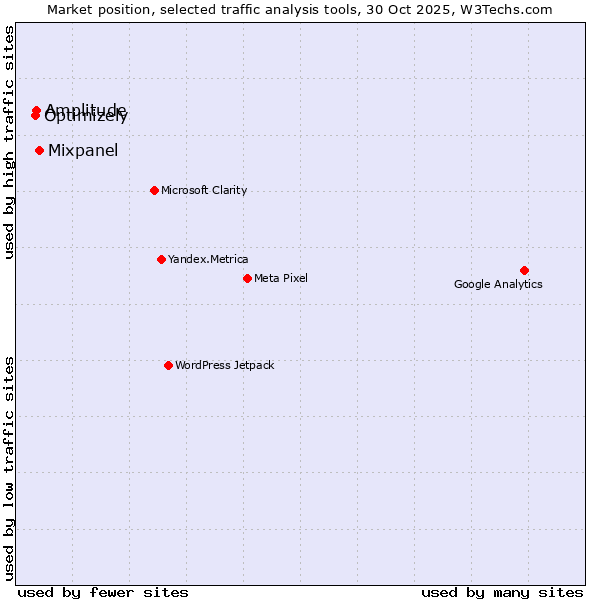 Market position of Mixpanel vs. Optimizely vs. Amplitude