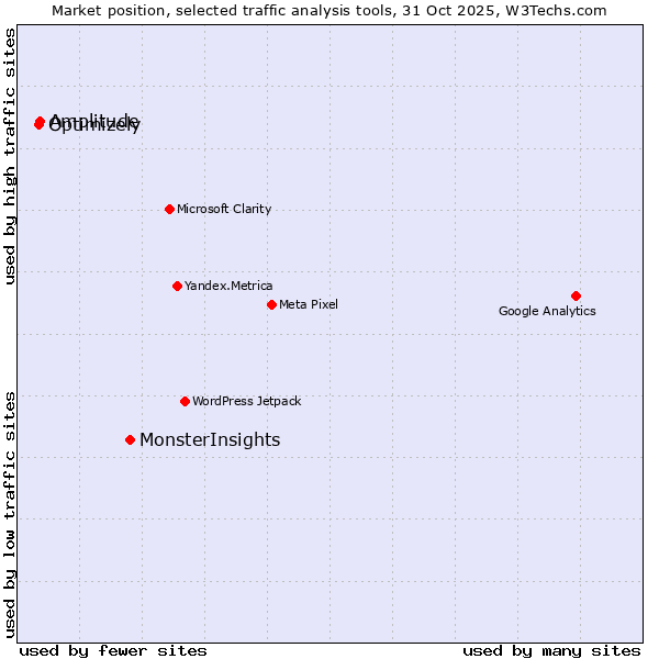 Market position of MonsterInsights vs. Optimizely vs. Amplitude
