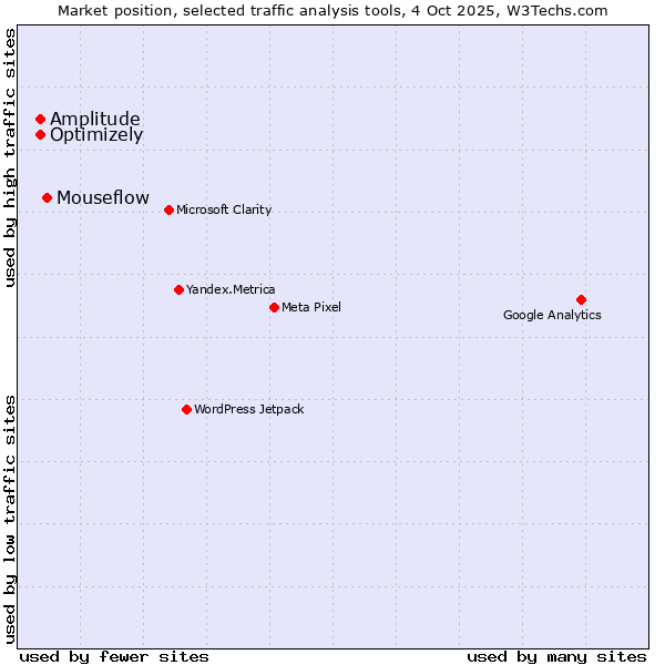Market position of Mouseflow vs. Optimizely vs. Amplitude